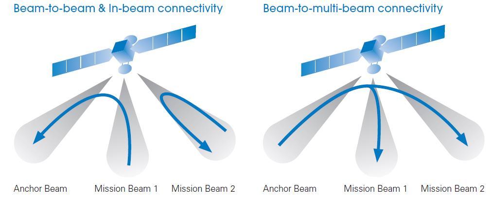Building a Government satellite SES-16/LuxGovSat Beam-to-beam and In-beam connectivity Beam-to-multi-beam connectivity Anchor Beam Mission Beam 1 Mission Beam 2 Anchor Beam Mission Beam 1 Mission