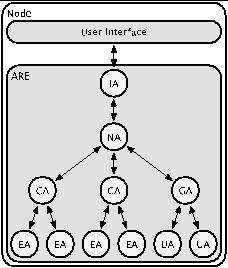 Interface Agent (IA): There is one interface agent for each user interface, such as a student interface and an exercise manager interface on each node.