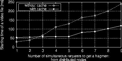 response improving. Thus, greater the number of requests, the cache is more effective. Figure 4. Comparison of response time between with cache and without cache. 5.