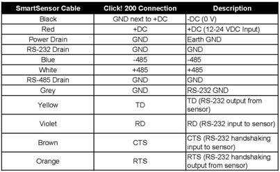 Wire the SmartSensor cable to the Click! 200 according to Table 2: Table 2 Click! 200 Connections NOTE: See Appendix F for a description of how to wire the Click!