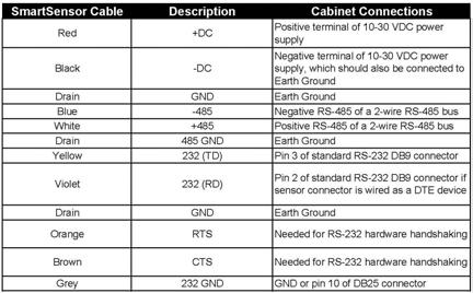 Appendix B Cable Connector Definitions The SmartSensor cable is comprised of three groups of wires. Each group contains colorcoded wires accompanied by a drain wire and surrounded by a shield.