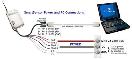 Communication between the SmartSensor and PC can be established using the RS-232 DTE specifications, along with the use of a Null Modem cable and the standard 9-pin D male connector.