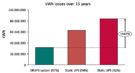 3. Energy efficiency compared While static UPS vendors will tell a different story, one needs to question whether
