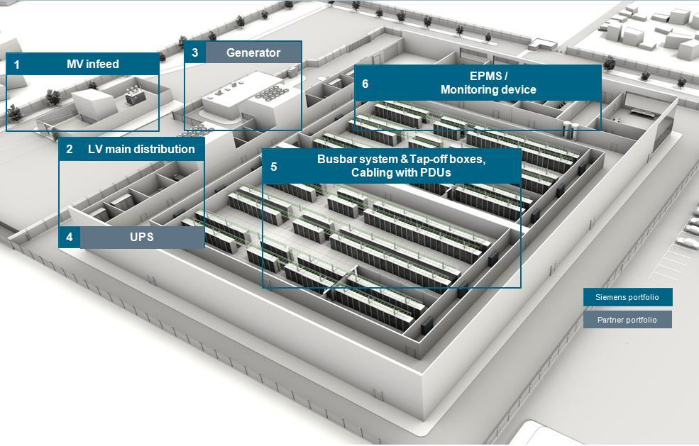 2.2 Inside the Data Center As seen in figure 3., energy enters the data center via the medium voltage substation (1) to the main low voltage main substation (2).