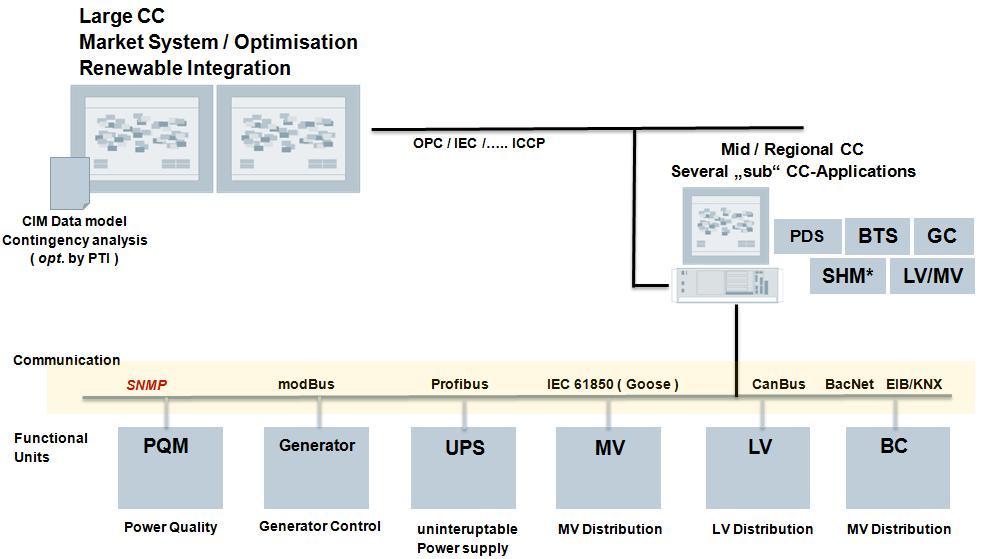 3.1 Energy Management Example: Overall system architecture SNMP Figure.