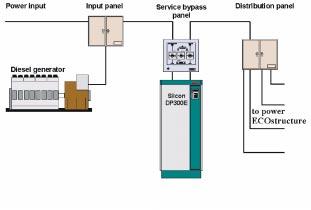 5.4 Power Distribution and Generators The following diagram illustrates how a back-up diesel generator can be incorporated into the power protection strategy. 5.