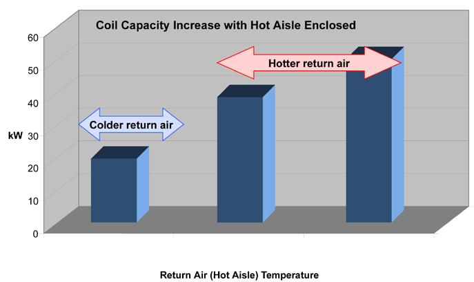 SemperTec White Paper Rethinking Datacenter Cooling In new or recently constructed facilities, open row hot and cold aisle layout remains common practice, but this is not best practice for high