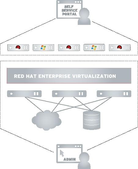 RED HAT ENTERPRISE VIRTUALIZATION USER PORTAL Enables users to self provision
