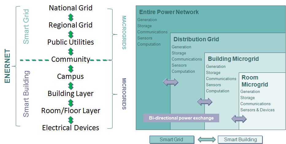 Smart Grid to Smart Buildings: Layered DC Microgrids