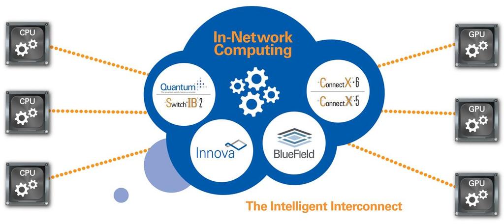 In-Network Computing Enables Data-Centric Data Center Faster Data Speeds and
