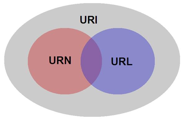 URIs: Uniform Resource Identifiers A URI provides a simple and extensible mean for identifying a resource A URI can be further classified as a locator (URL), a name (URN), or both A URL is a URI