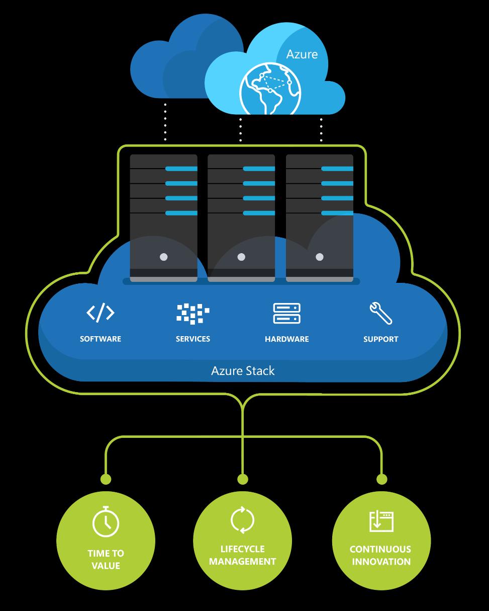 Azure Stack Integrated Systems Accelerated Time to Value From concept to