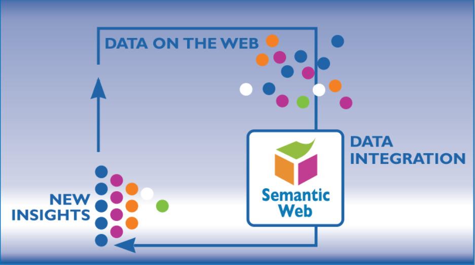 Web of Data and Semantic Web Semantic Web Extends Web principles from documents to data Creates the Web of Data Data (and not only