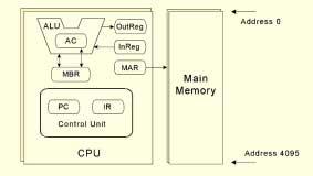 4.2 MARIE This is the MARIE architecture shown graphically. 31 4.2 MARIE The registers are interconnected, and connected with main memory through a common data bus.