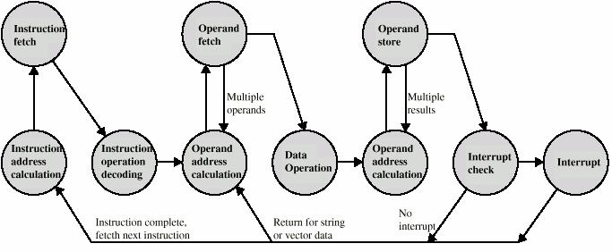 Instruction Cycle (with Interrupts) - State Diagram Fetch Decode Execute 41 4.