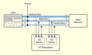 4.1 Introduction Buses consist of data lines, control lines, and address lines.
