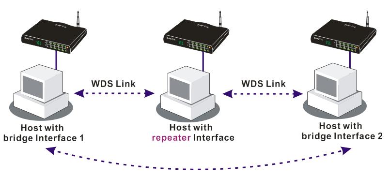 The application for the WDS-Repeater mode is depicted as below: The major difference between these two modes is that: while in Repeater mode, the packets received from one peer AP