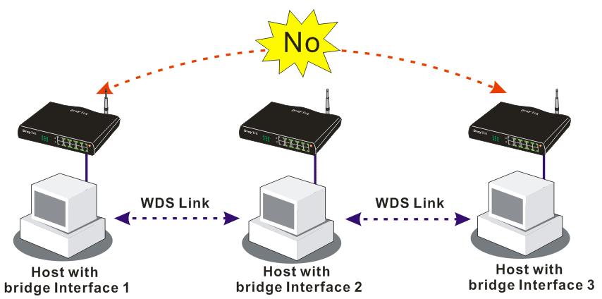 In other words, only Repeater mode can do WDS-to-WDS packet forwarding.