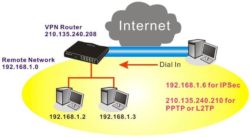 4.2 Create a Remote Dial-in User Connection Between the Teleworker and Headquarter The other common case is that you, as a teleworker, may want to connect to the enterprise network securely.