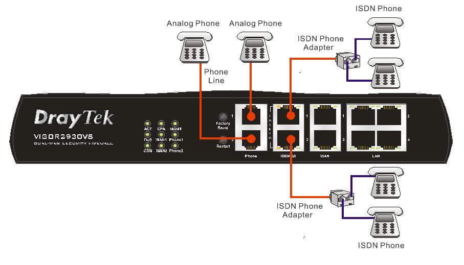 1.4 ISDN Phone Adapter Installation Such information is provided for Vigor2930 S models (e.g., Vigor2930VS). ISDN S0 1 is always fixed to connect ISDN phone.