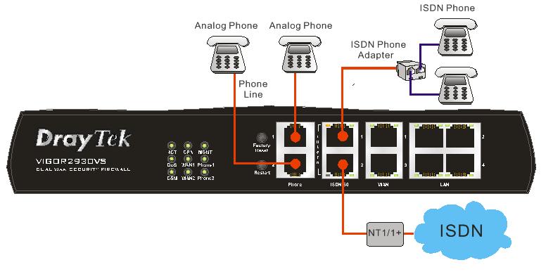 When the user configures ISDN S0 2 as ISDN phone in VoIP>> Phone Settings, the orange LED will light on to indicate ISDN2-S0 mode is selected.