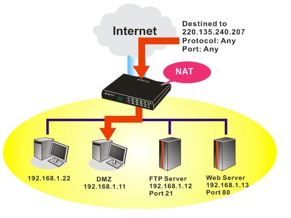 The inherent security properties of NAT are somewhat bypassed if you set up DMZ host. We suggest you to add additional filter rules or a secondary firewall.