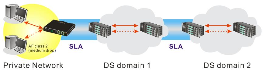 owners to define the service level provided toward traffic from different domains. Then each DS node in these domains will perform the priority treatment. This is called per-hop-behavior (PHB).
