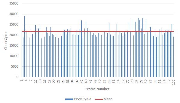Figure 4.a - CPU Clock Cycle Performance of Histogram Based TCDS Figure 4.