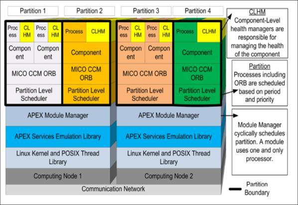 ACM: A Prototype Implementation Platform: ARINC-653 Emulator on Linux
