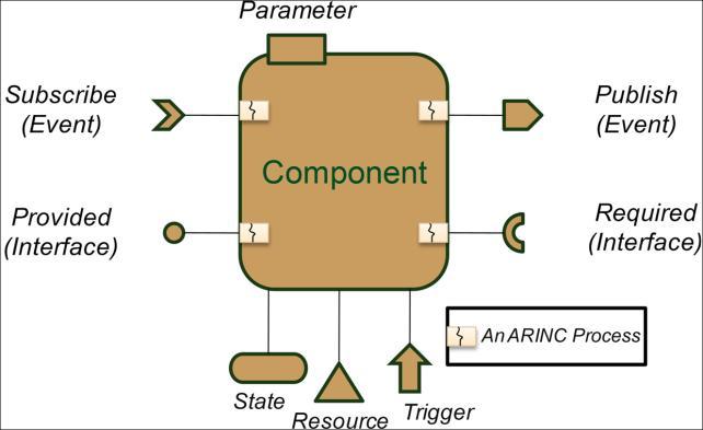 ACM: The ARINC Component Model Each input interface has its own process Process must obtain read-write/lock on component Asynchronous publisher (subscriber) interface: Listener (publisher) process