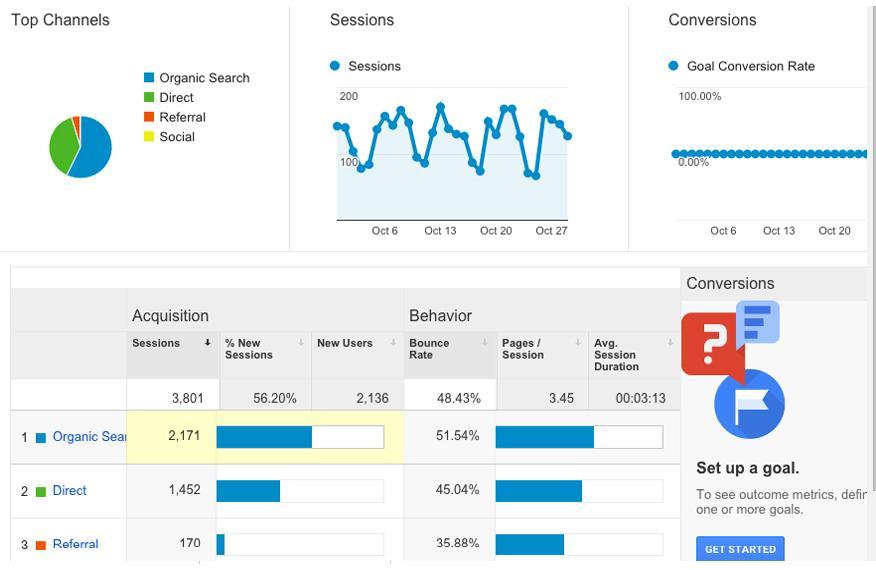 How to Measure Your Success Google Analytics Important Audience Analytics: 1.