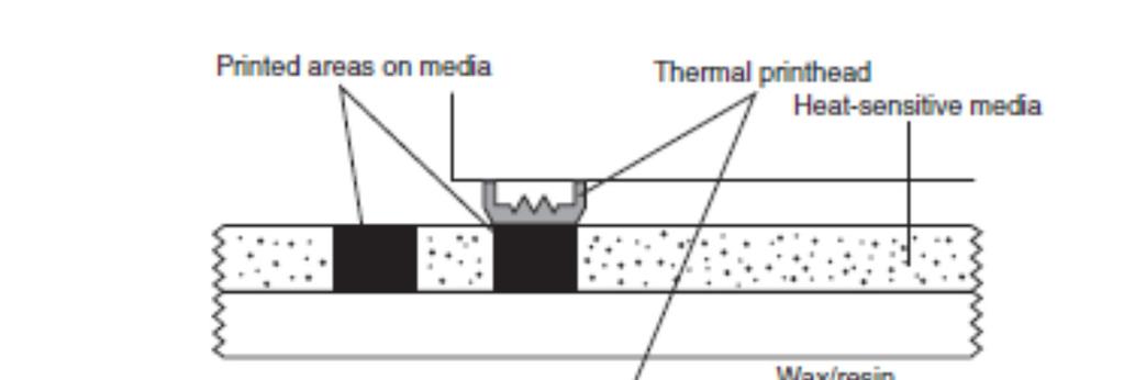 Thermal Printers Three methods: Thermal transfer Direct