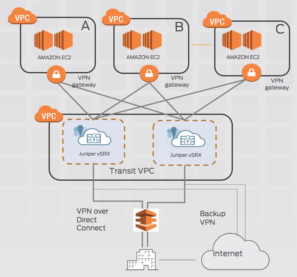 Transit VPC secure hub Inter-VPC and intra-vpc security (IDS/IPS, NGFW, ATP) Hub and Spoke topology IPSec VPN termination Automated Solution Integrated security