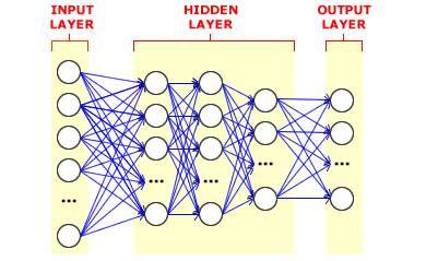 DNN That s the basic idea There are many many types of deep learning, different kinds of