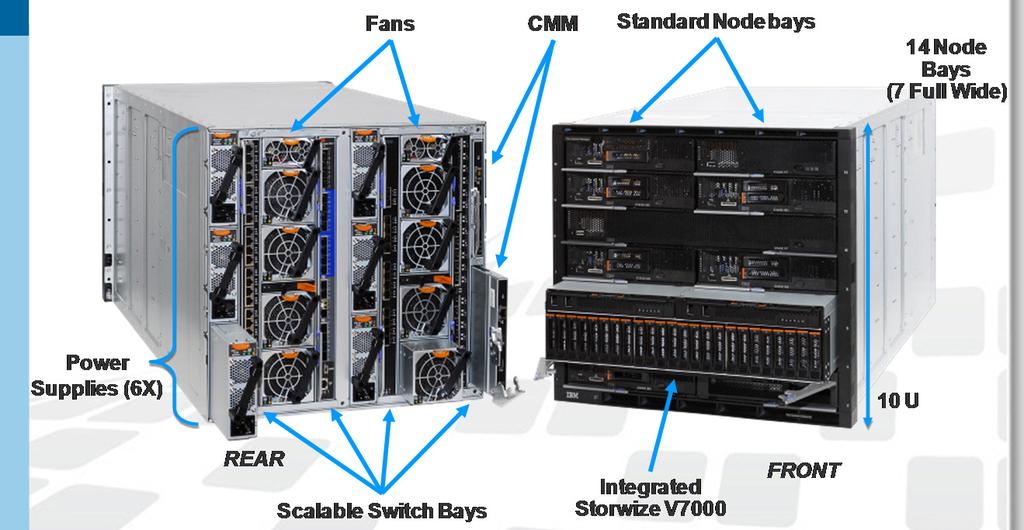 Enterprise Chassis Design Chassis IBM Flex System Chassis System infrastructure Infrastructure to support the compute, storage and networking components Energy efficient cooling and power system Easy