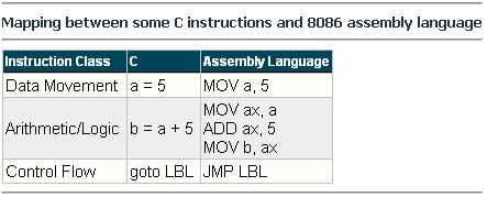 Mapping Between Assembly Language and HLL Translating HLL programs to machine language programs is not a one-to-one mapping A HLL instruction (usually called