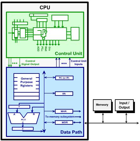 Processor consists of Datapath ALU Registers Control unit ALU Performs arithmetic and logic instructions Control unit (CU) Processor (CPU) Generates the control