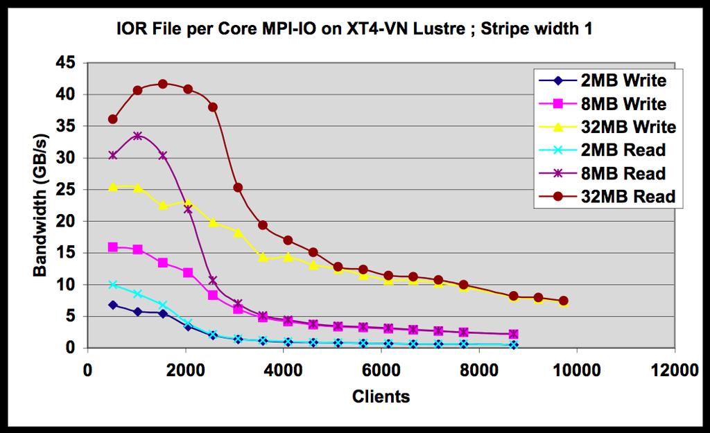 Results in this section were collected on a Cray XT4 running version.5 of Unicos/lc. The benchmark was compiled with version 6. of the PGI compiler suite.