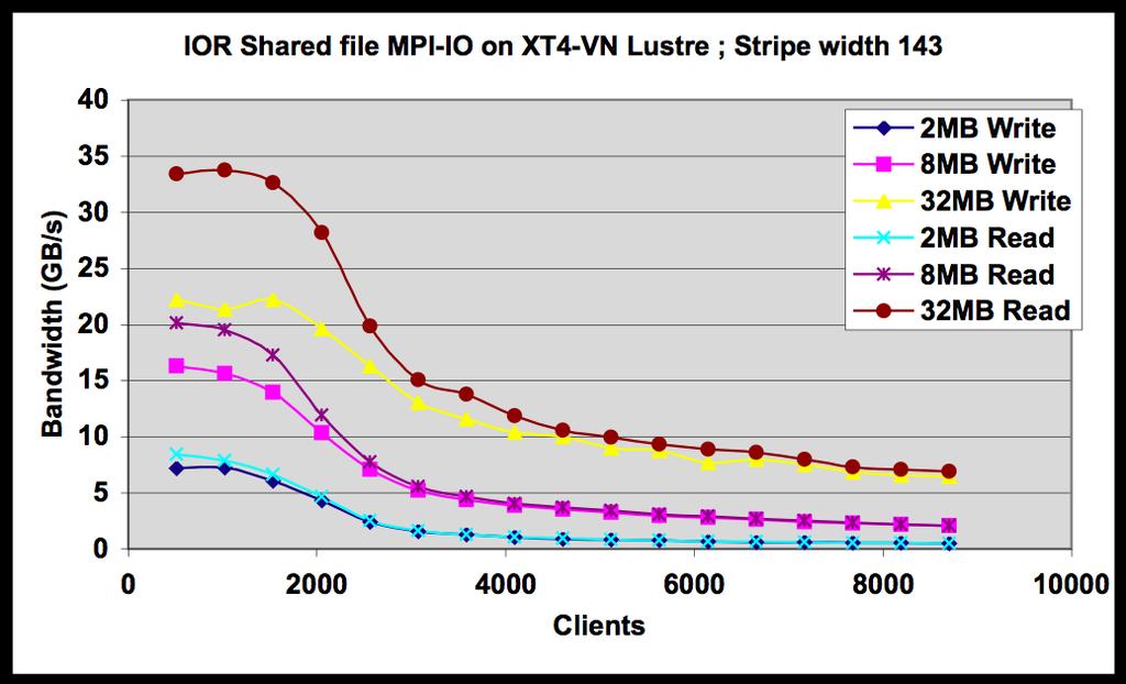 Scaling results IOR was used to test the scalability of the lustre filesystem by doing parallel I/O tests out to many thousands of processors, Figure 6 shows the performance results when using IOR