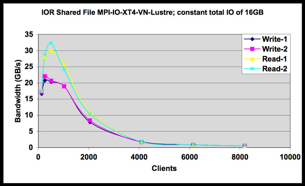 number of clients an attempt to more accurately simulate what a user of a large-scale XT3/XT4 machine might consider when designing a large run.