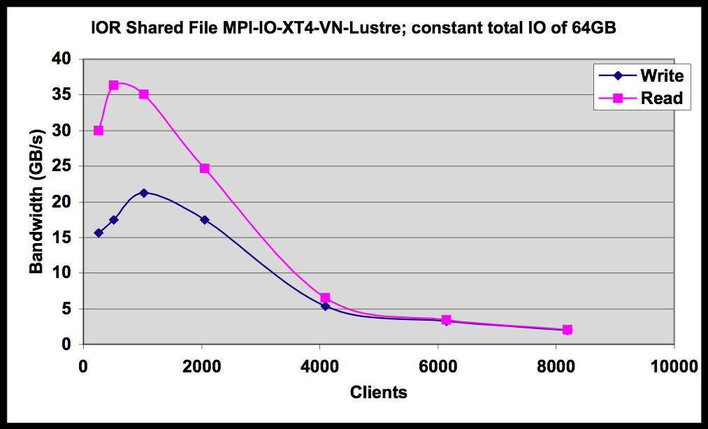 Figure 8: These graphs fix aggregate file at 64 GB and vary the number of clients along the x-axis. The y-axis is the achieved bandwidth. 3.2.