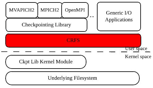 11 Our Approach CRFS: a generic Checkpoint/Restart Filesystem CRFS: a user-level filesystem optimized for checkpoint I/O