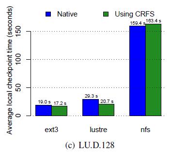 1.3X Lustre: CRFS is 5.5X / 4.5X / 1.