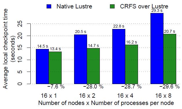 22 CRFS: Multiplexing Scalability LU.D, vary number of processes per node. Run with MVAPICH2-1.