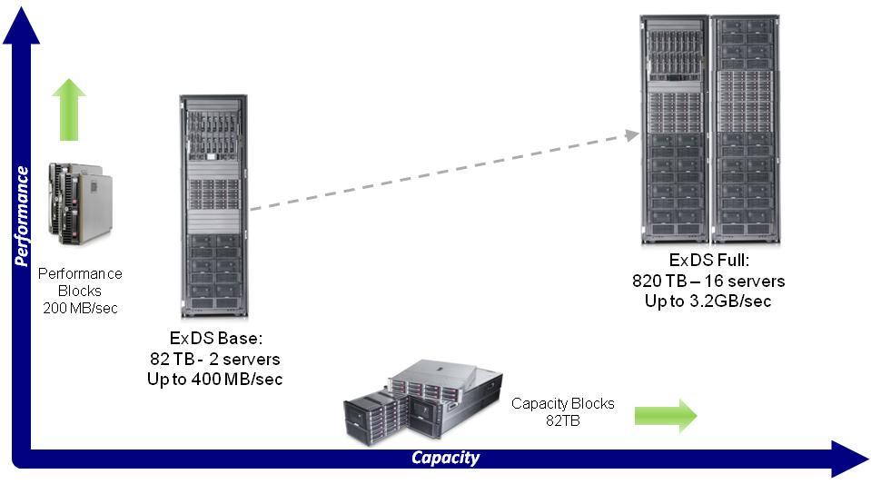Scaling Capacity and Performance The ExDS is a file services platform optimized for capacity, with a pre-defined configuration and layout that offers high system throughput and near linear scaling.