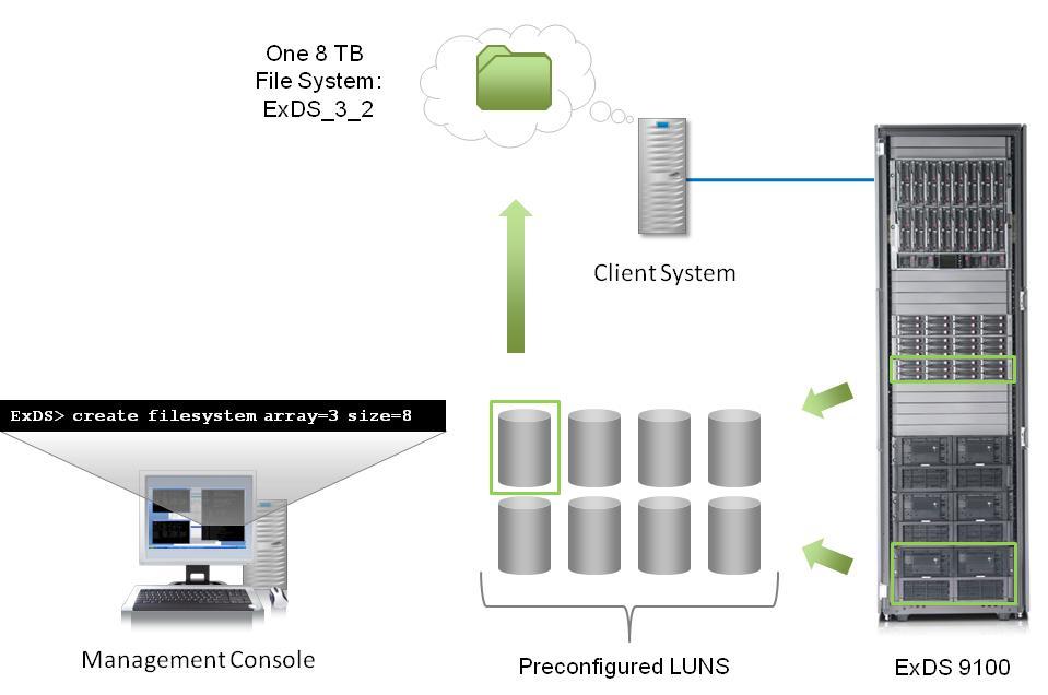 ESG Lab Testing The ExDS was powered on and configured with IP addresses by HP professional services, just as it would be for a new customer.