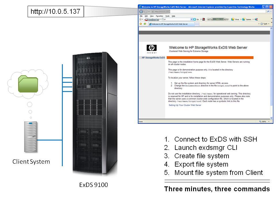 FIGURE 6. CONFIGURING THE EXDS9100 With just three commands and in less than three minutes, ESG Lab was able to configure, export, and mount an 8 TB file system from the ExDS9100.