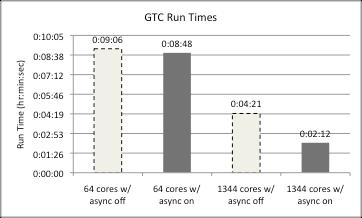 Application Performance For I/O intensive application such as GTC running at scale, when I/O time dominates, overall runtime reduction with async journaling