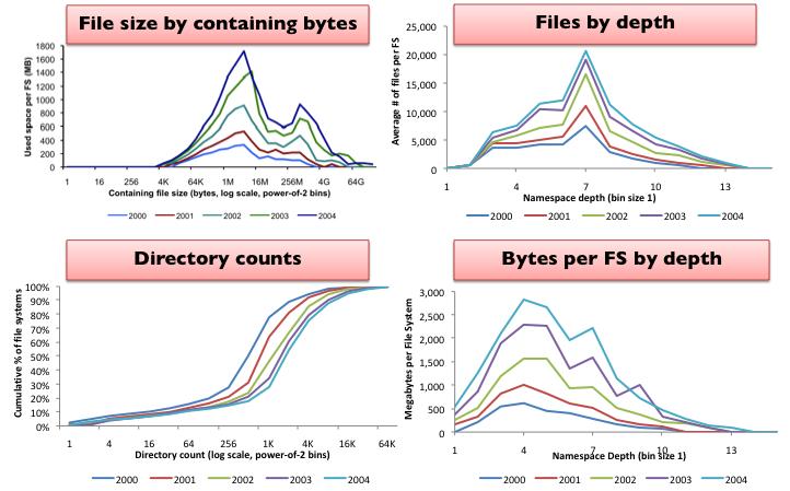 Properties of file-system metadata Five-year