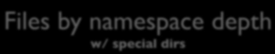05 i 0 Files by Namespace Depth (with Special Directories) w/ special